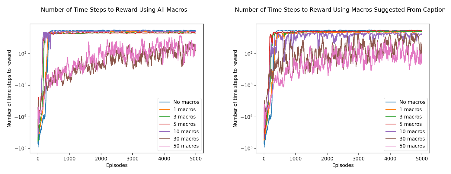 Reward curves for learning a novel MDP with different abstract actions available